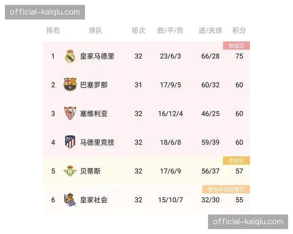 西甲积分榜：皇马击败巴萨后领先优势扩大至11分，冠军在望